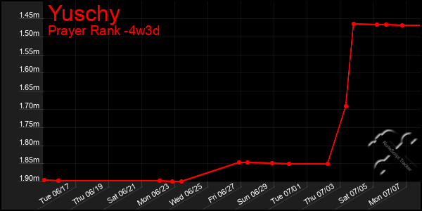 Last 31 Days Graph of Yuschy