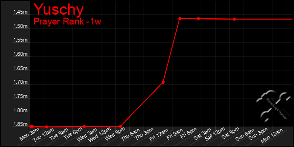 Last 7 Days Graph of Yuschy