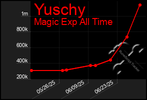 Total Graph of Yuschy