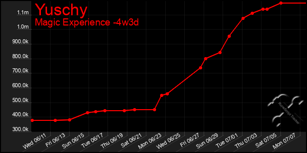 Last 31 Days Graph of Yuschy