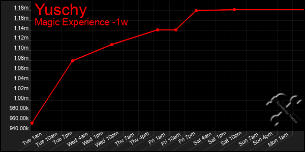 Last 7 Days Graph of Yuschy