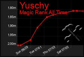Total Graph of Yuschy