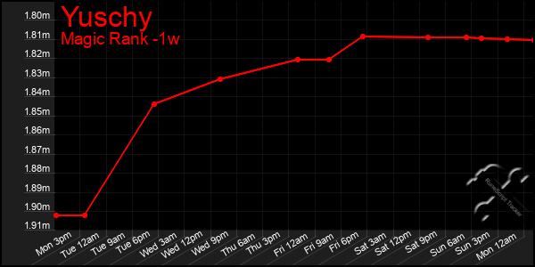 Last 7 Days Graph of Yuschy