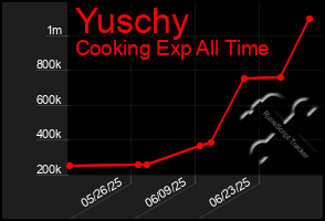 Total Graph of Yuschy