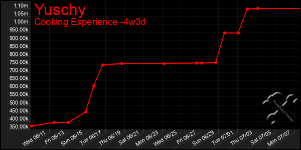 Last 31 Days Graph of Yuschy