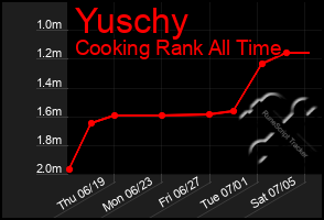 Total Graph of Yuschy
