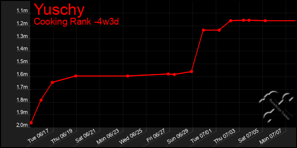 Last 31 Days Graph of Yuschy