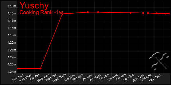 Last 7 Days Graph of Yuschy