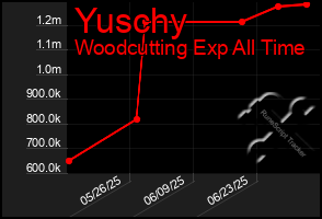 Total Graph of Yuschy