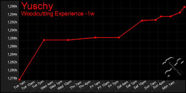 Last 7 Days Graph of Yuschy