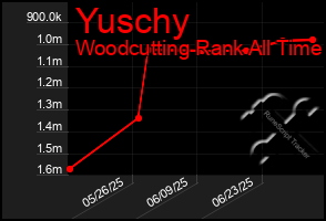 Total Graph of Yuschy