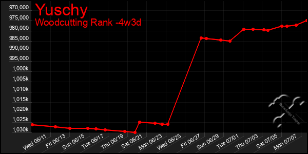 Last 31 Days Graph of Yuschy