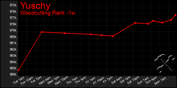 Last 7 Days Graph of Yuschy
