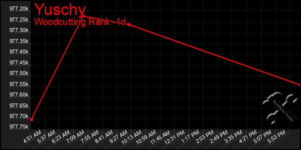 Last 24 Hours Graph of Yuschy