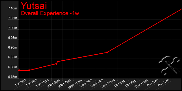 1 Week Graph of Yutsai