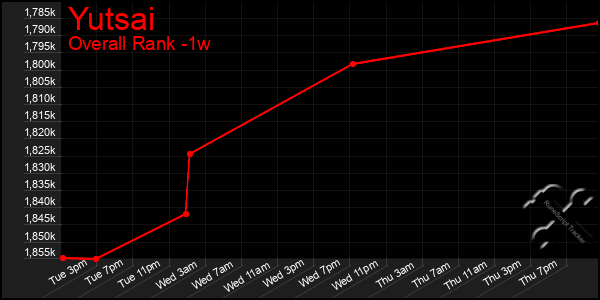 1 Week Graph of Yutsai
