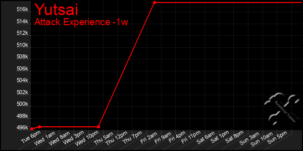 Last 7 Days Graph of Yutsai