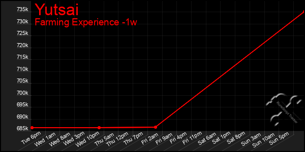 Last 7 Days Graph of Yutsai