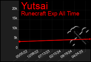 Total Graph of Yutsai