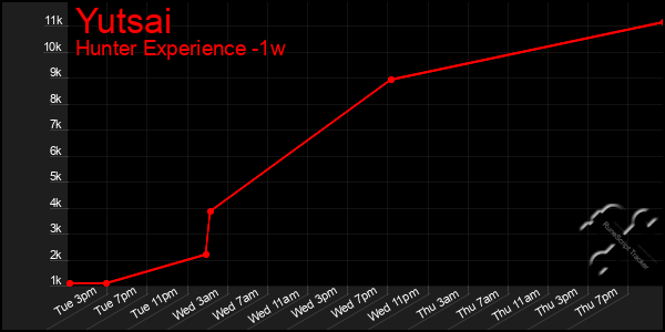 Last 7 Days Graph of Yutsai