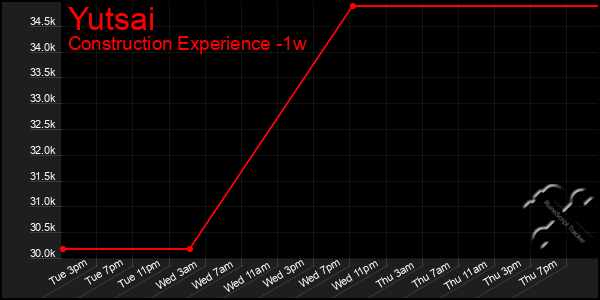 Last 7 Days Graph of Yutsai