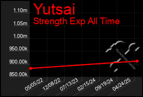 Total Graph of Yutsai