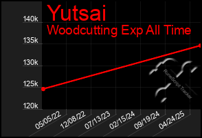 Total Graph of Yutsai