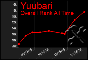 Total Graph of Yuubari