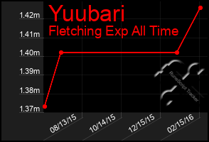 Total Graph of Yuubari