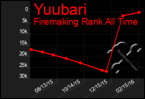 Total Graph of Yuubari