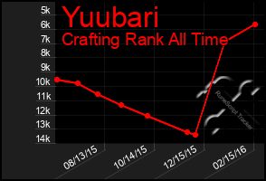 Total Graph of Yuubari