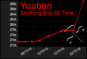 Total Graph of Yuubari