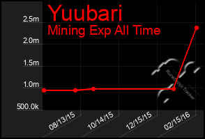 Total Graph of Yuubari