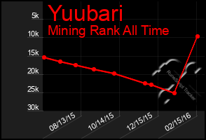 Total Graph of Yuubari