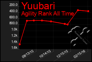 Total Graph of Yuubari