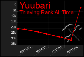 Total Graph of Yuubari