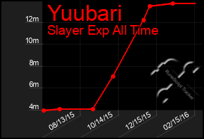 Total Graph of Yuubari