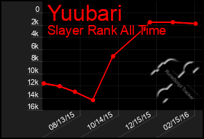 Total Graph of Yuubari