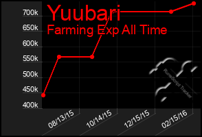 Total Graph of Yuubari