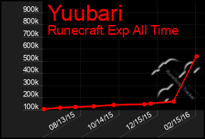 Total Graph of Yuubari