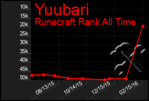 Total Graph of Yuubari