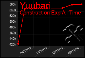 Total Graph of Yuubari