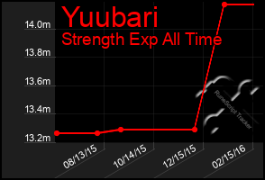 Total Graph of Yuubari