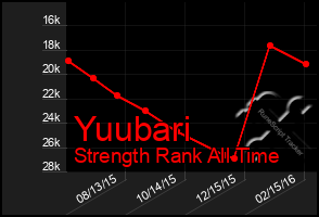 Total Graph of Yuubari