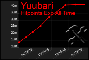 Total Graph of Yuubari