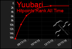 Total Graph of Yuubari