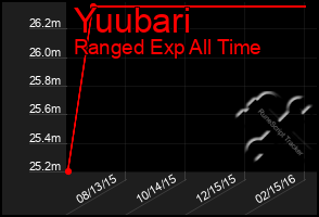 Total Graph of Yuubari