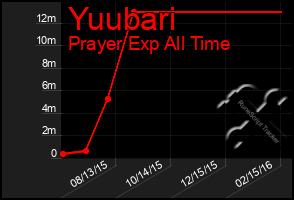 Total Graph of Yuubari