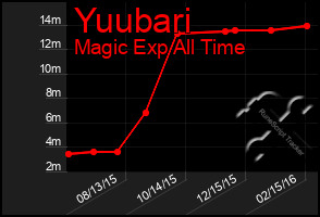 Total Graph of Yuubari