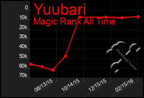 Total Graph of Yuubari